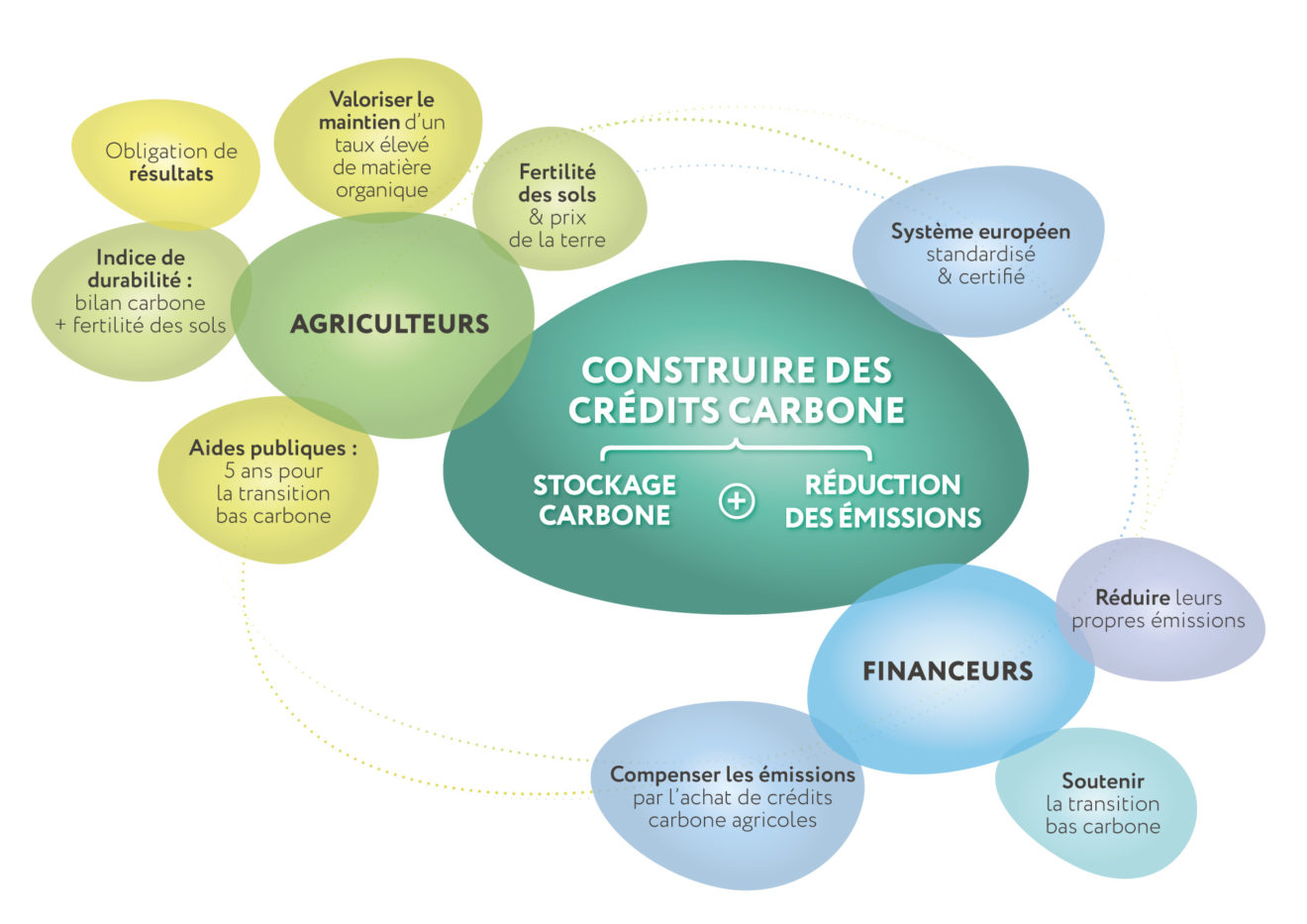 Proposition crédits carbone